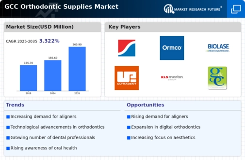 GCC Orthodontic Supplies Market Infographic