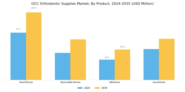 GCC Orthodontic Supplies Market Segment Image 0