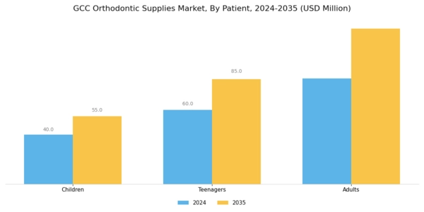 GCC Orthodontic Supplies Market Segment Image 1