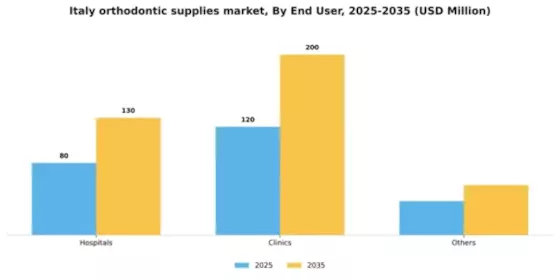 Italy Orthodontic Supplies Market Segment Image 0
