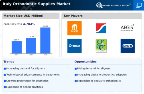 Italy Orthodontic Supplies Market Infographic