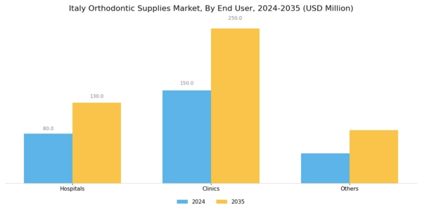 Italy Orthodontic Supplies Market Segment Image 2