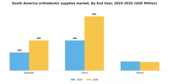 South America Orthodontic Supplies Market Segment Image 0