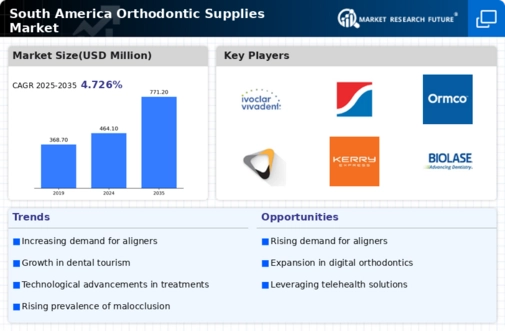 South America Orthodontic Supplies Market Infographic