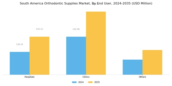 South America Orthodontic Supplies Market Segment Image 2