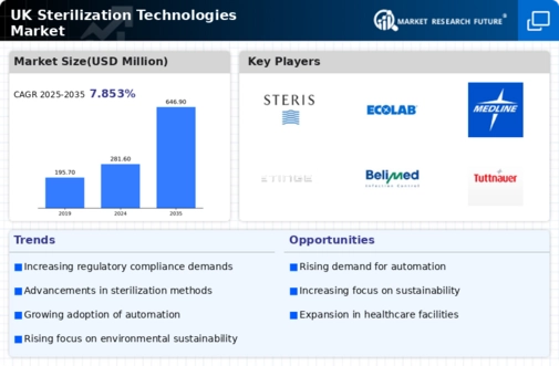 UK Sterilization Technologies Market Infographic