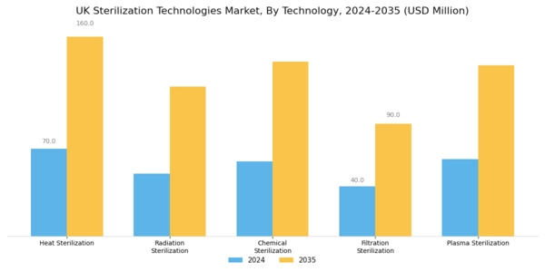 UK Sterilization Technologies Market Segment Image 0