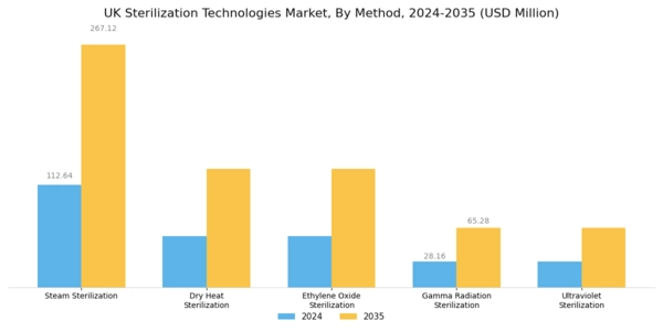 UK Sterilization Technologies Market Segment Image 1