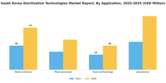 South Korea Sterilization Technologies Market Segment Image 0
