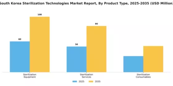 South Korea Sterilization Technologies Market Segment Image 2
