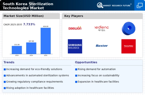 South Korea Sterilization Technologies Market Infographic