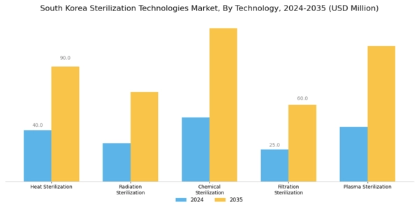 South Korea Sterilization Technologies Market Segment Image 0