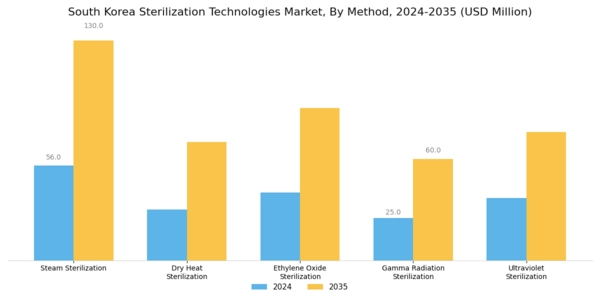South Korea Sterilization Technologies Market Segment Image 1