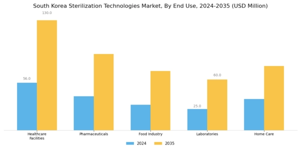 South Korea Sterilization Technologies Market Segment Image 2