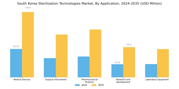 South Korea Sterilization Technologies Market Segment Image 3