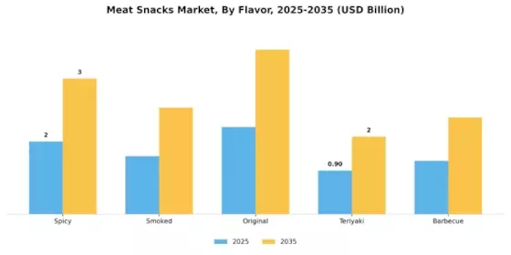 Meat Snacks Market Segment Image 0