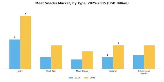 Meat Snacks Market Segment Image 3