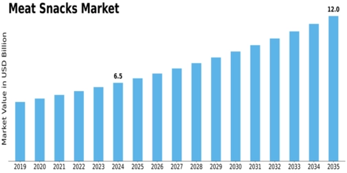 Meat Snacks Market Size