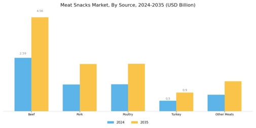 Meat Snacks Market Segment Image 1