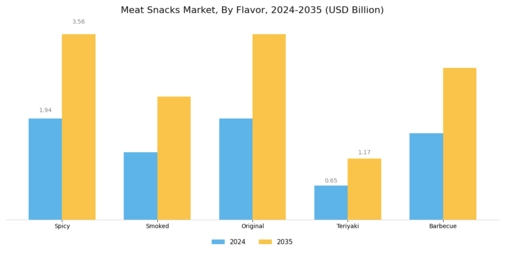 Meat Snacks Market Segment Image 2