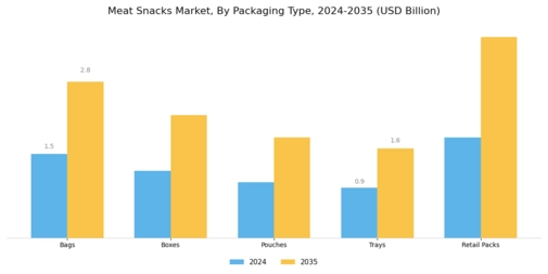 Meat Snacks Market Segment Image 3