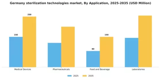 Germany Sterilization Technologies Market Segment Image 0