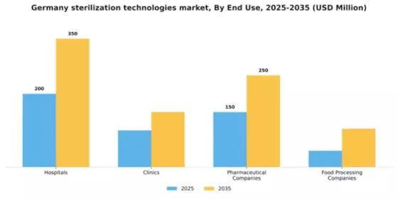 Germany Sterilization Technologies Market Segment Image 1