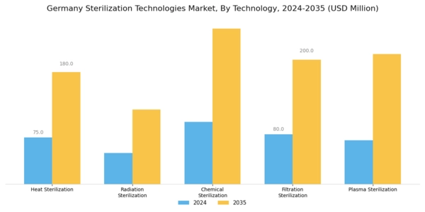 Germany Sterilization Technologies Market Segment Image 0
