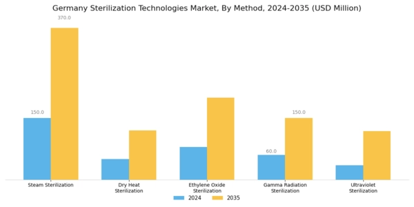 Germany Sterilization Technologies Market Segment Image 1