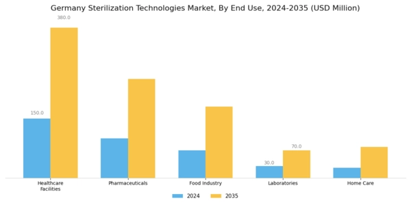 Germany Sterilization Technologies Market Segment Image 2