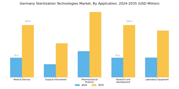 Germany Sterilization Technologies Market Segment Image 3