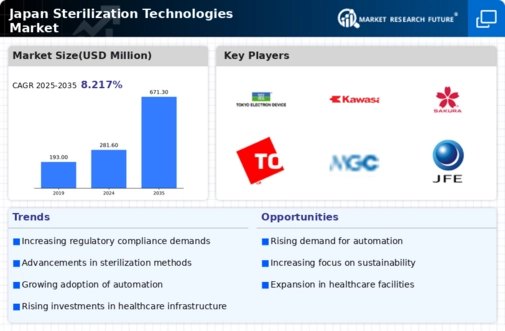 Japan Sterilization Technologies Market Infographic