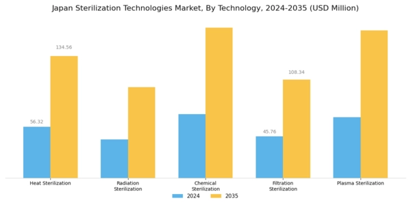 Japan Sterilization Technologies Market Segment Image 0
