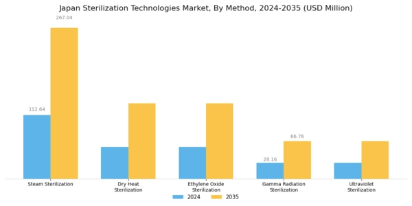Japan Sterilization Technologies Market Segment Image 1