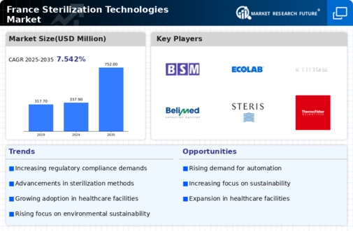 France Sterilization Technologies Market Infographic