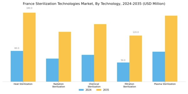 France Sterilization Technologies Market Segment Image 0