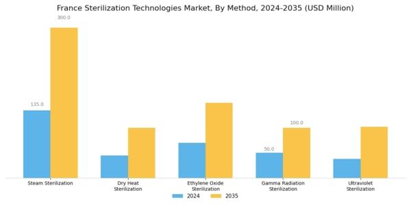 France Sterilization Technologies Market Segment Image 1