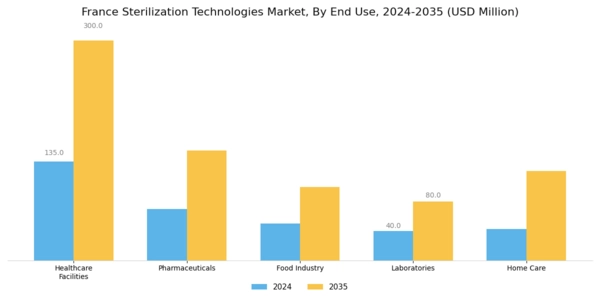 France Sterilization Technologies Market Segment Image 2