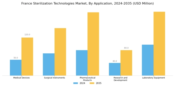 France Sterilization Technologies Market Segment Image 3