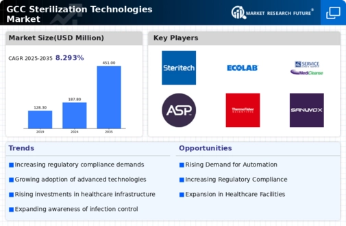 GCC Sterilization Technologies Market Infographic