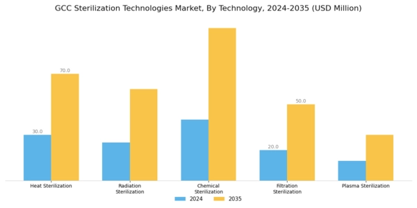 GCC Sterilization Technologies Market Segment Image 0