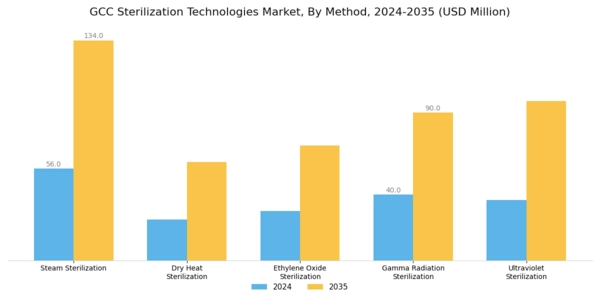 GCC Sterilization Technologies Market Segment Image 1