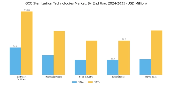 GCC Sterilization Technologies Market Segment Image 2