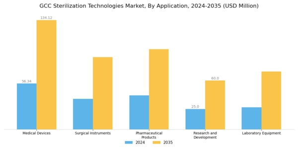 GCC Sterilization Technologies Market Segment Image 3