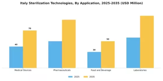 Italy Sterilization Technologies Market Segment Image 0