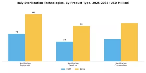 Italy Sterilization Technologies Market Segment Image 2