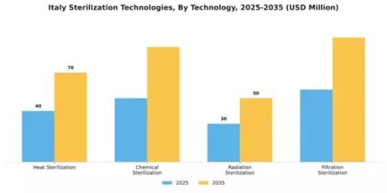 Italy Sterilization Technologies Market Segment Image 3