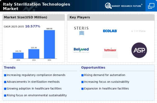 Italy Sterilization Technologies Market Infographic