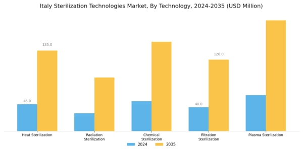 Italy Sterilization Technologies Market Segment Image 0