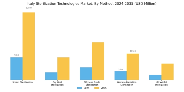 Italy Sterilization Technologies Market Segment Image 1